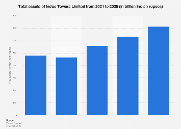 Indus Towers Limited total assets 2025| Statista