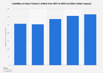 Indus Towers Limited liabilities 2025| Statista