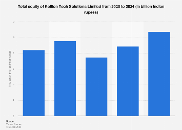 Kellton Tech Solutions Limited total equity 2024| Statista