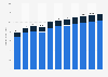 Revenue of the coffee market in Australia from 2021 to 2025 with forecats until 2031, by channel (in billion U.S. dollars)