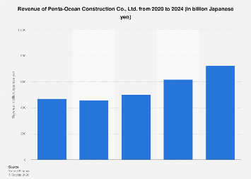 Penta-Ocean Construction Co., Ltd. revenue 2023| Statista