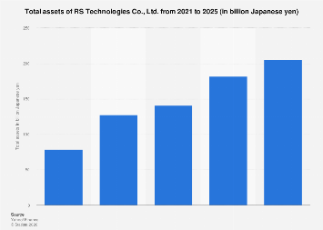 RS Technologies Co., Ltd. total assets 2025| Statista