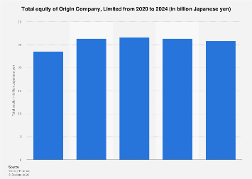 Origin Company, Limited total equity 2024| Statista