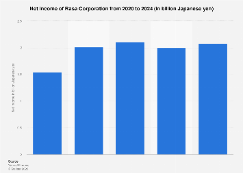 Rasa Corporation net income 2024| Statista