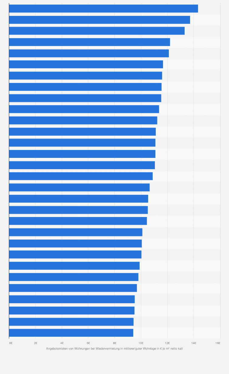 Statistik: Landkreise und kreisfreie Städte mit den höchsten Wiedervermietungsmieten inserierter Wohnungen in Baden-Württemberg im Jahr 2022 (in Euro pro Quadratmeter) 