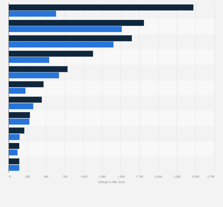 Statistik: Umsätze in der Musikwirtschaft nach Teilbranchen in Deutschland in den Jahren 2020 und 2023 (in Millionen Euro)