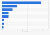 Most popular types of pets owned in Indonesia as of March 2023