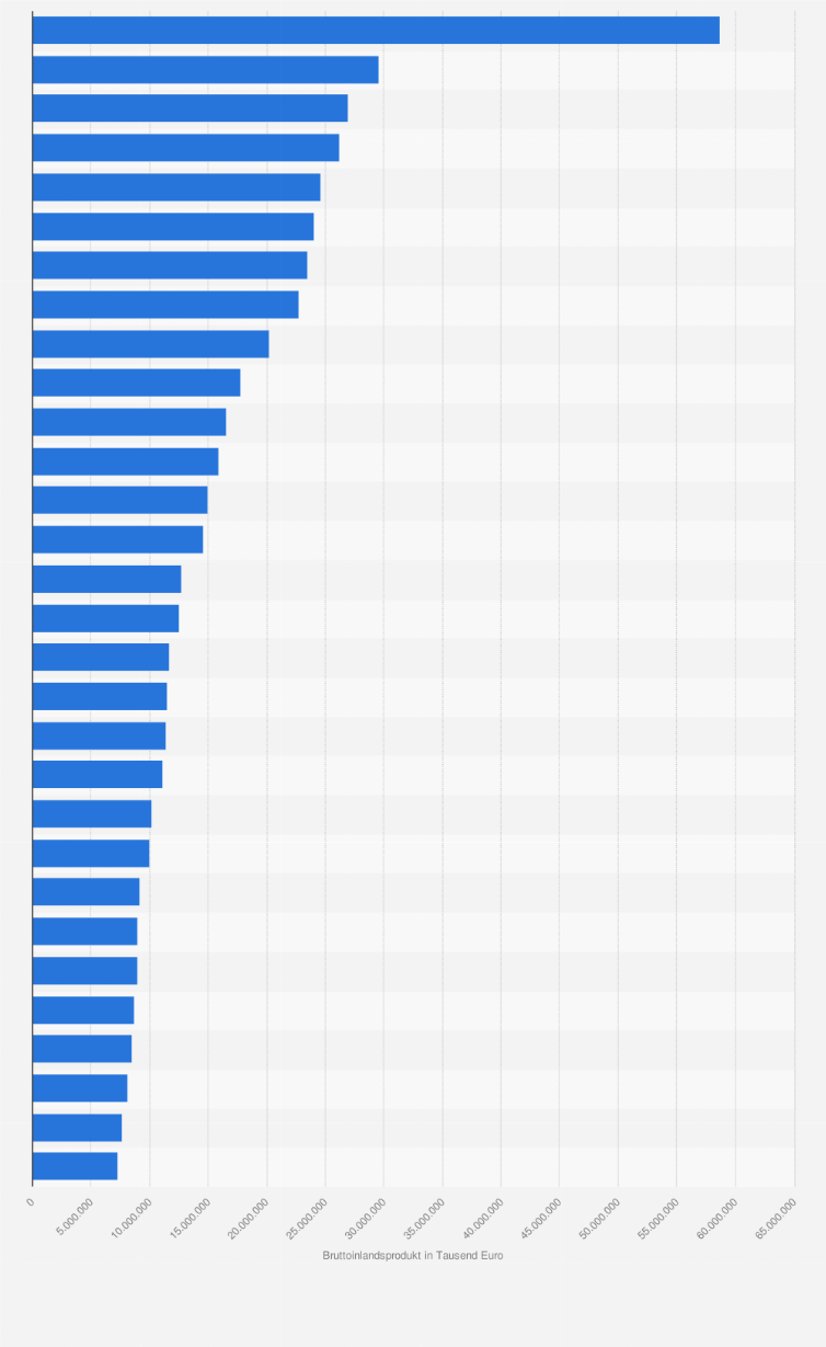 Statistik: Bruttoinlandsprodukt (BIP) der Land- und Stadtkreise in Baden-Württemberg im Jahr 2022 (in Tausend Euro)