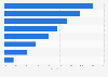 Share of visitors to Dubai from January to July 2024, by region