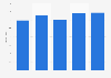 Revenue of ShenZhen YUTO Packaging Technology Co., Ltd. from 2021 to 2025 (in billion yuan)
