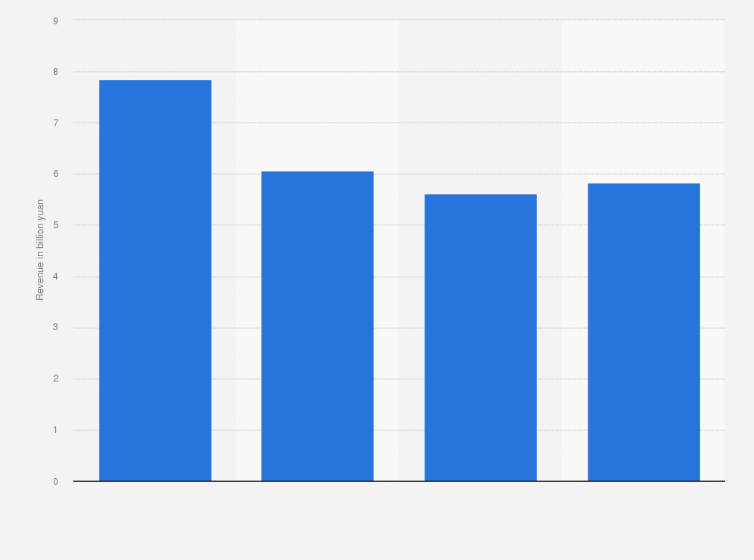 Statistic: Revenue of TangShan Port Group Co.,Ltd from 2020 to 2023 (in billion yuan)