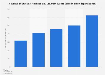 screen holdings revenue