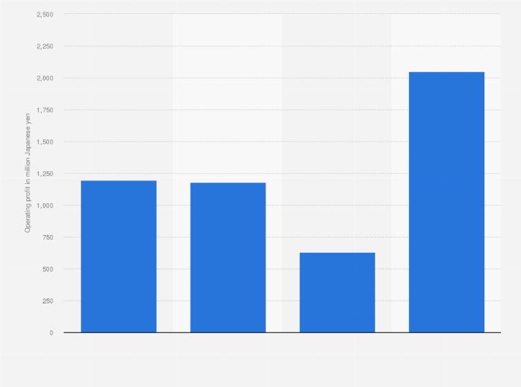 Statistic: Operating profit of SEED Co.,Ltd. from 2020 to 2023 (in million Japanese yen)