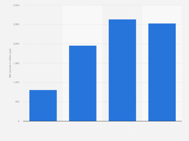 Statistic: Net income of Unigroup Guoxin Microelectronics Co., Ltd. from 2020 to 2023 (in million yuan)