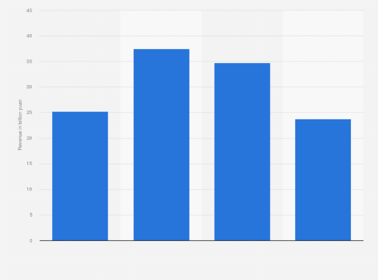 Statistic: Revenue of Yongan Futures Co.,Ltd. from 2020 to 2023 (in billion yuan)
