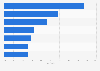 Share of studies on virtual reality in healthcare education focused on the following subjects and specialties worldwide as of 2022