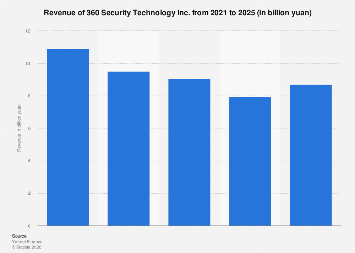 360 Security Technology Inc. revenue 2025| Statista