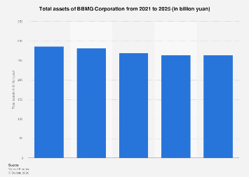 BBMG Corporation total assets 2025| Statista