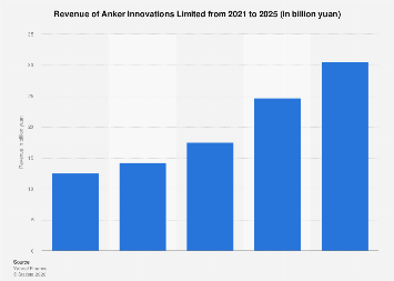 Anker Innovations Limited revenue 2025| Statista