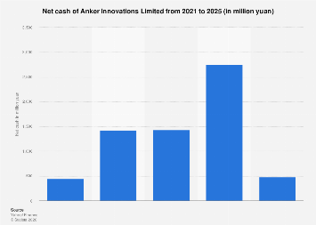 Anker Innovations Limited net cash 2025| Statista