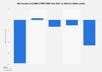 CHINA FORTUNE net income 2025| Statista