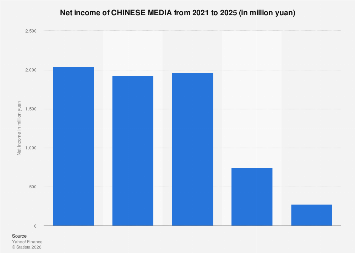 CHINESE MEDIA net income 2024| Statista