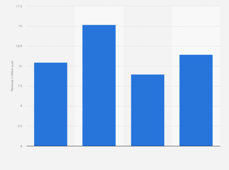 Statistic: Revenue of Caihong Display Devices Co.,Ltd. from 2020 to 2023 (in billion yuan)