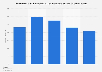 CSC Financial Co., Ltd. revenue 2024| Statista