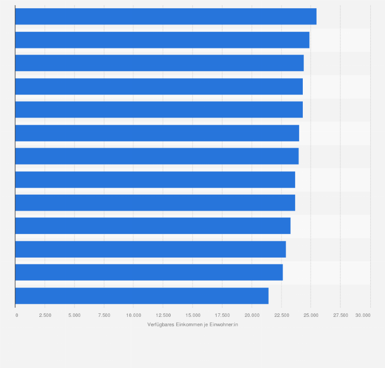 Statistik: Ranking der Landkreise und kreisfreien Städte in Sachsen mit dem höchsten verfügbaren Einkommen privater Haushalte¹ je Einwohner im Jahr 2022
