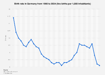 Birth rate in Germany 1990-2024| Statista
