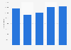 Number of bed-places in accommodation establishments in Bulgaria from 2019 to 2023 