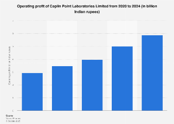 Caplin Point Laboratories Limited operating profit 2023| Statista