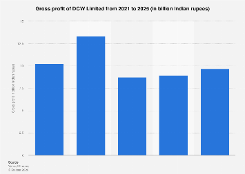 DCW Limited gross profit 2024| Statista
