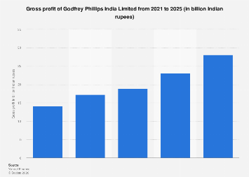 Godfrey Phillips India Limited gross profit 2025| Statista