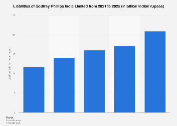 Godfrey Phillips India Limited liabilities 2024| Statista