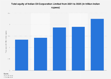 Indian Oil Corporation Limited total equity 2024| Statista