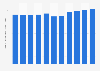 Number of employment in enterprises in Singapore 2015-2025