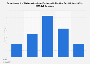 zhejiang-jingsheng-mechanical-electrical-co-ltd-operating-profit