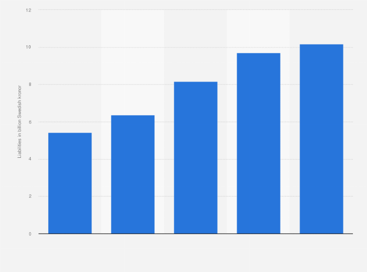 Statistic: Liabilities of Addtech AB from 2019 to 2023 (in billion Swedish kronor)
