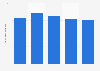 Revenue of Bang Olufsen from 2020 to 2024 (in billion Danish kroner)