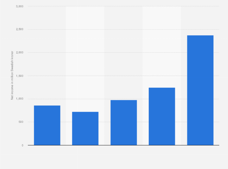 Statistic: Net income of Beijer Ref from 2019 to 2023 (in million Swedish kronor)