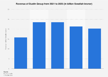 Dustin Group Dustin Group revenue 2025| Statista