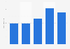 Revenue of Enefit Green from 2019 to 2023 (in million euros)