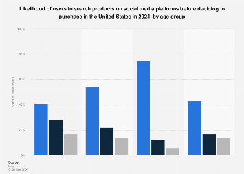 U.S. social media product research before buying by age 2024| Statista