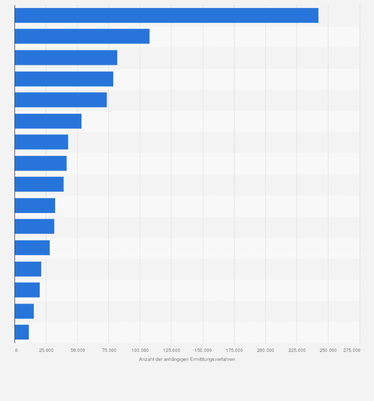 Statistik: Anzahl der anhängigen Ermittlungsverfahren der Staats- und Amtsanwaltschaften in Deutschland nach Bundesländern zum Jahresende 2023