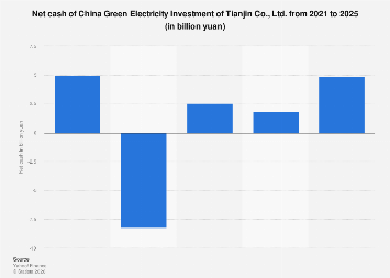China Green Electricity Investment of Tianjin Co., Ltd. net cash 2025 ...