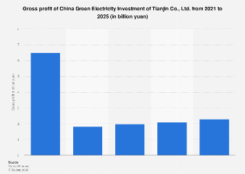 China Green Electricity Investment of Tianjin Co., Ltd. gross profit ...