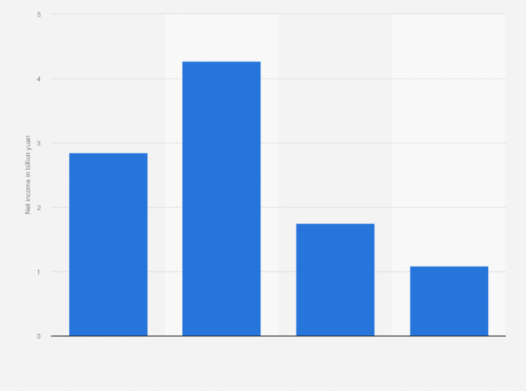 Statistic: Net income of Goertek Inc. from 2020 to 2023 (in billion yuan)