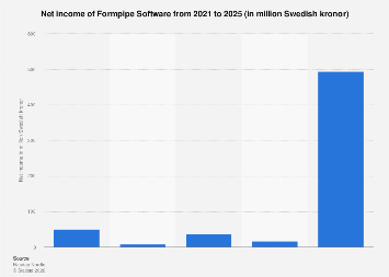 Formpipe Software net income 2024| Statista