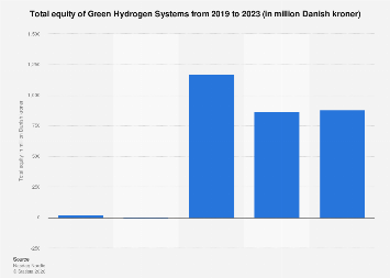 Green Hydrogen Systems total equity 2023| Statista